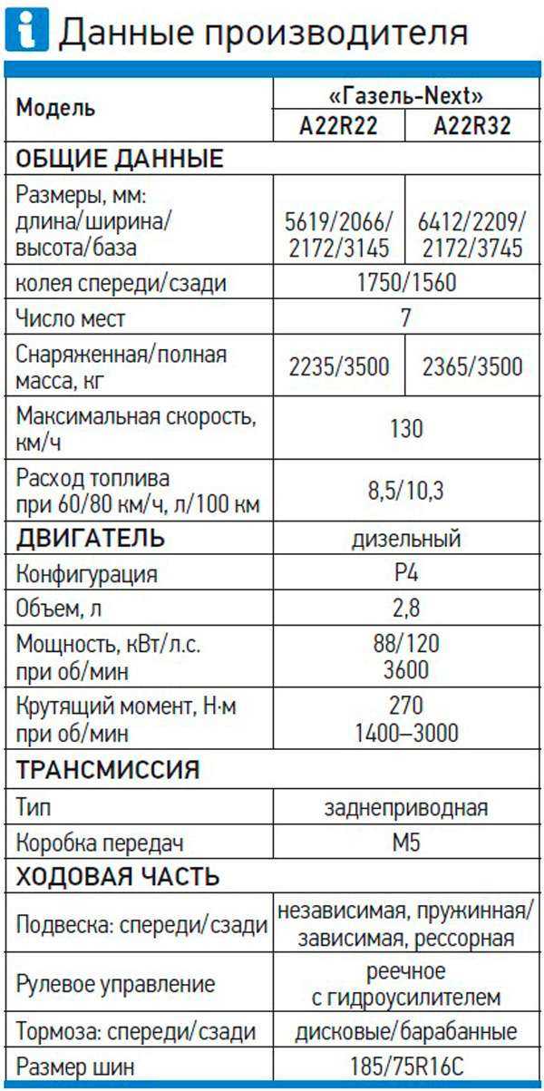 Газель некст технические характеристики. Газель next дизель технические характеристики. Газель Некст бензиновый двигатель объем двигателя. Газель газон Некст характеристики двигателя. Газель next a65r52 технические характеристики трансмиссии.