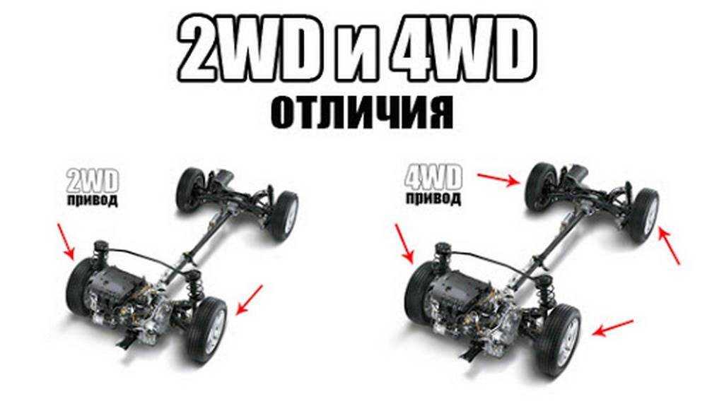 Задний или полный привод. AWD RWD FWD 4wd. Приводы на машинах FWD RWD AWD. Передний привод 2wd 4wd. AWD 4wd RWD.