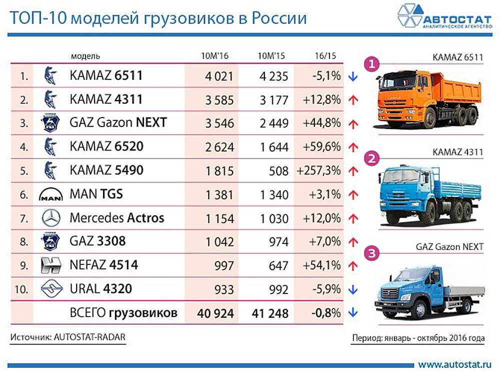 Сколько камаз выпускает машин в год