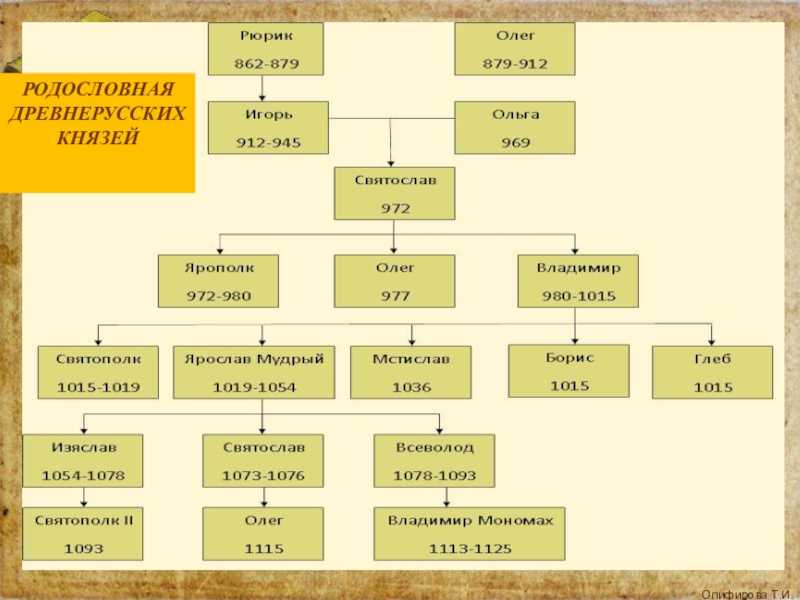 Годы правления на руси. Родовое дерево князей древней Руси. Генеалогическое дерево князей древнерусского государства. Семейное Древо князей древней Руси. Родословная Рюриковичей Владимир Мономах.