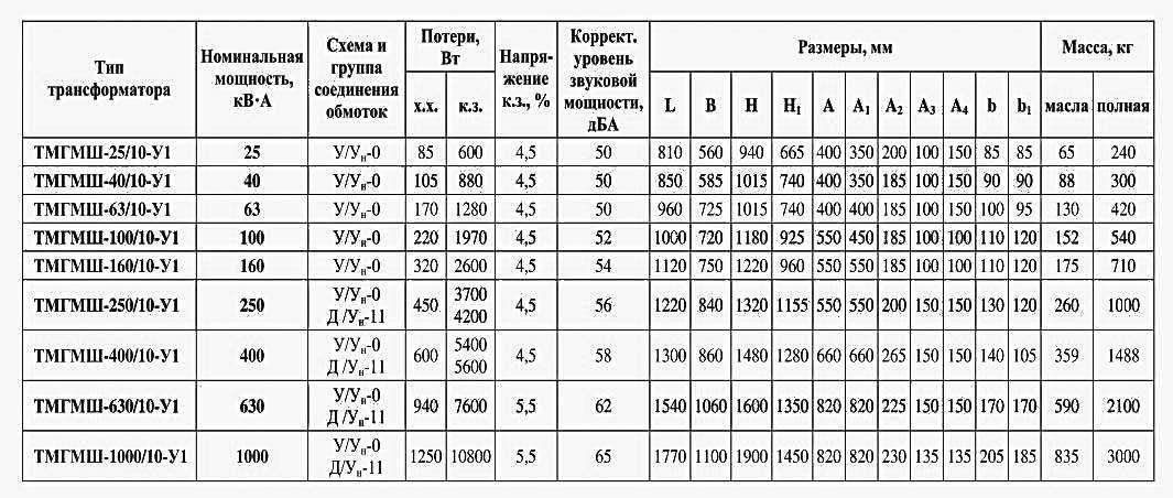 Трансформатор тм характеристики. Основные технические данные трансформатора. Типы трансформаторов тока 10 кв таблица. Основные параметры силового трансформатора таблица. Основные технические параметры трансформатора.