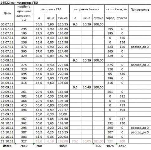 Норма расхода топлива газель. Нормы расхода топлива на ГАЗ 3307 таблица. Расход топлива ГАЗ 53 на 100 км. Расход бензина ГАЗ 3307. Расход топлива на ГАЗ 53 бензин на 100.