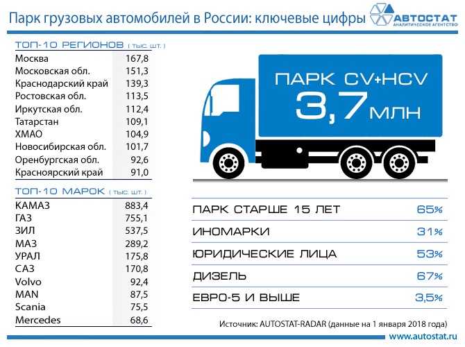 Таблица автопарка. Автостат парк грузовых автомобилей. Парк грузовых автомобилей в России. Статистика грузовых автомобилей. Статистика продаж грузовых автомобилей.