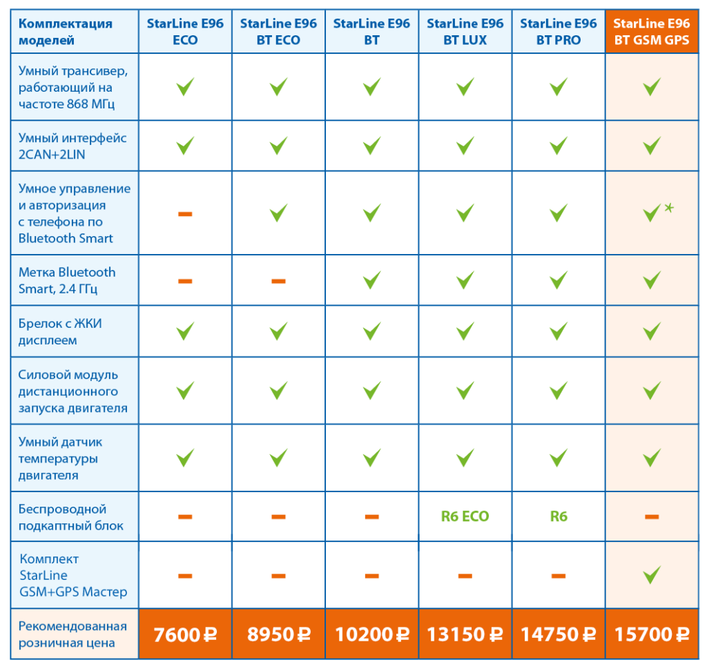 Сравнение е. Таблица сигнализаций STARLINE. Сравнительная таблица сигнализаций STARLINE. Различия моделей STARLINE. STARLINE сравнение моделей таблица.