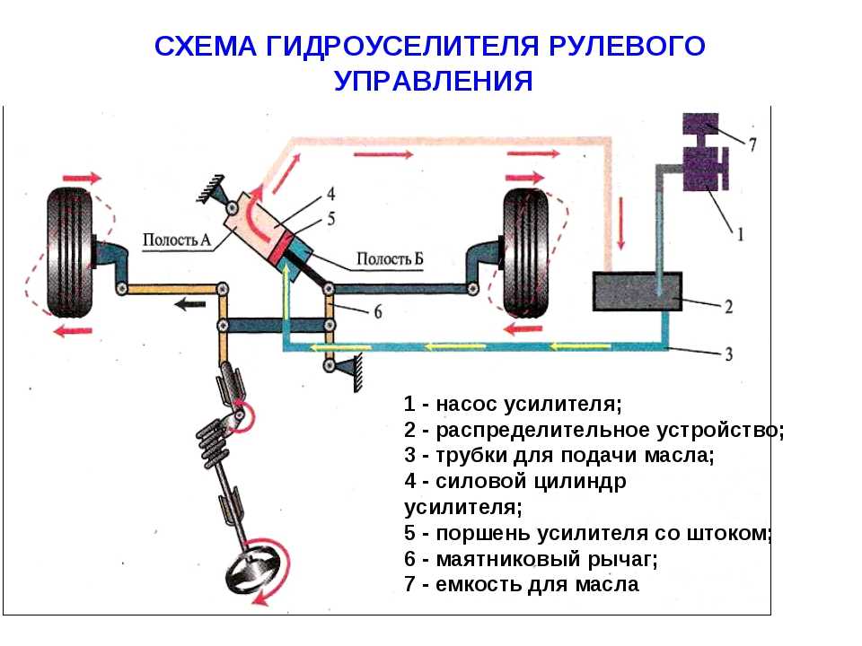 Структурная схема рулевого управления