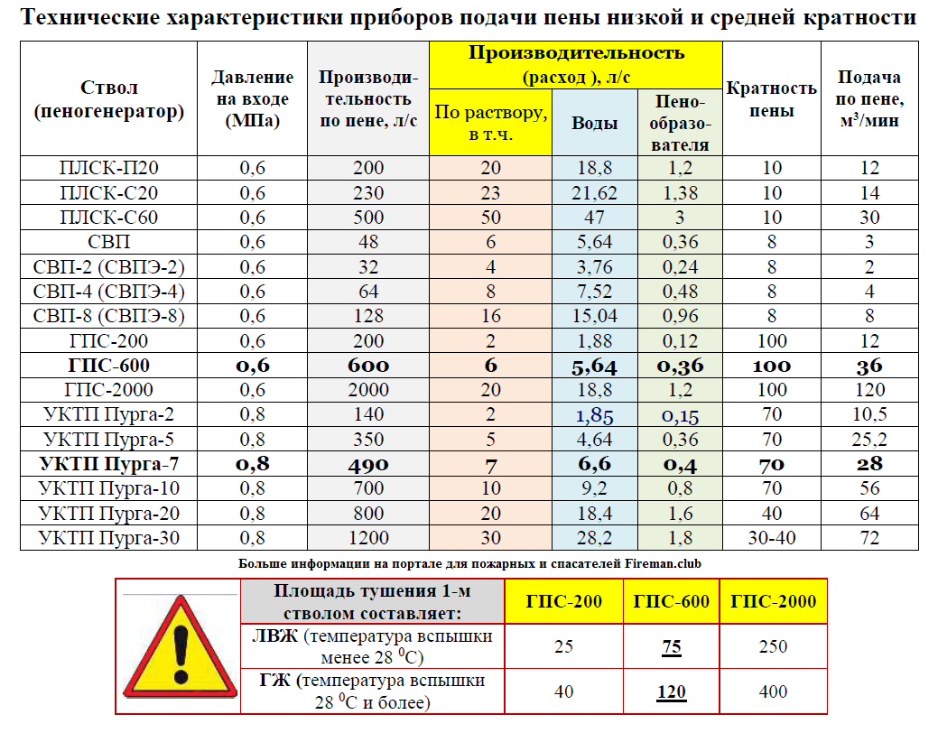 Техник характеристика. ТТХ ствола ГПС 600. Площадь тушения ствола СВП-4. ТТХ пожарных стволов ГПС-600. Производительность пожарных стволов ГПС 600.