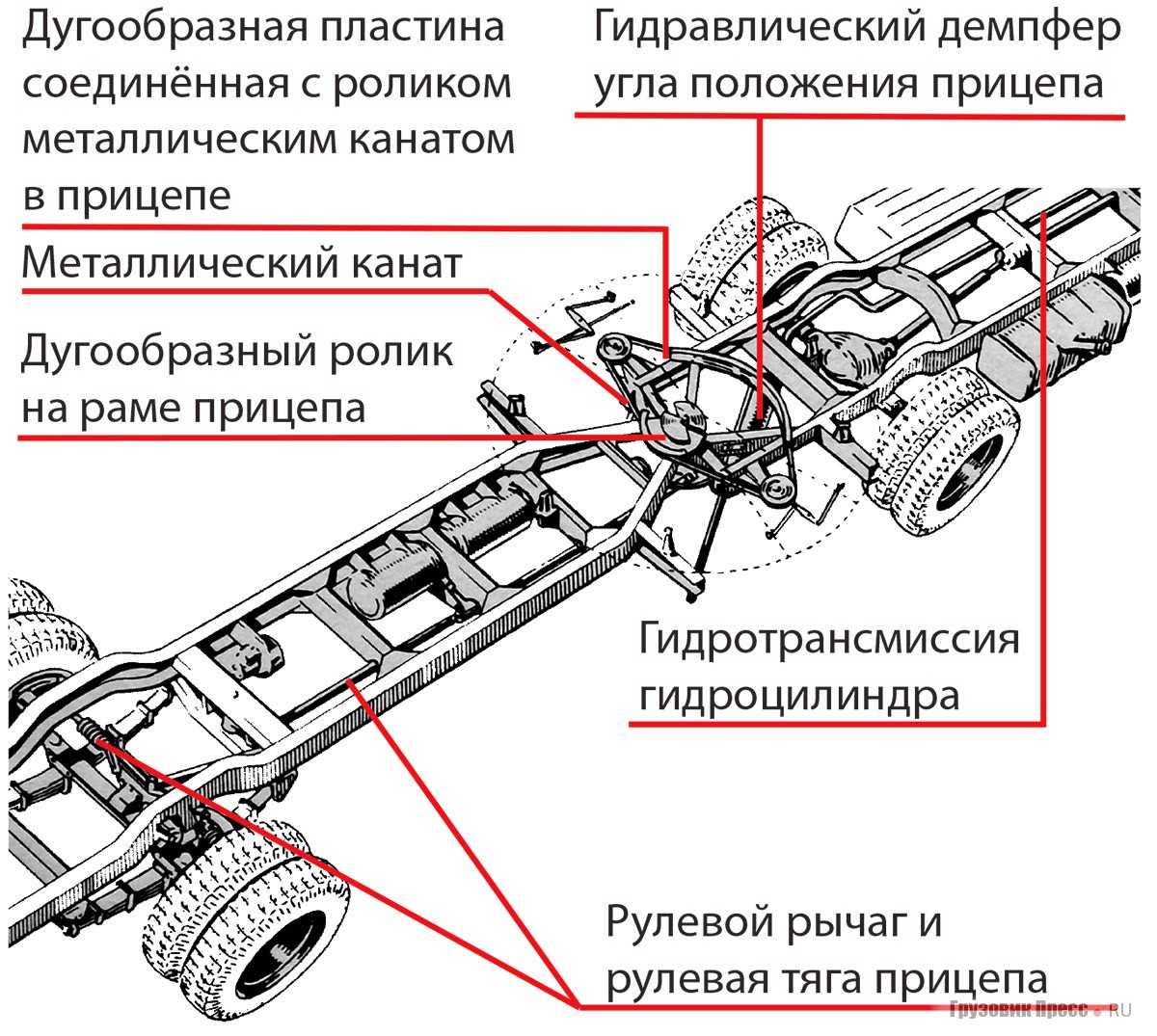 Схема сочлененного автобуса