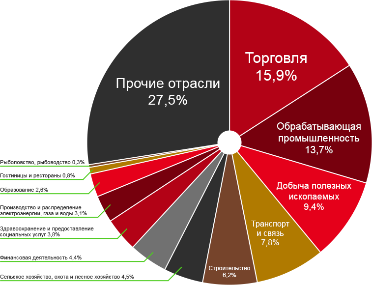 Какие отрасли были основными в экономике россии. Структура ВВП России 2020 по отраслям Росстат. Структура экономики России 2020 по отраслям. Отраслевая структура ВВП России 2022.
