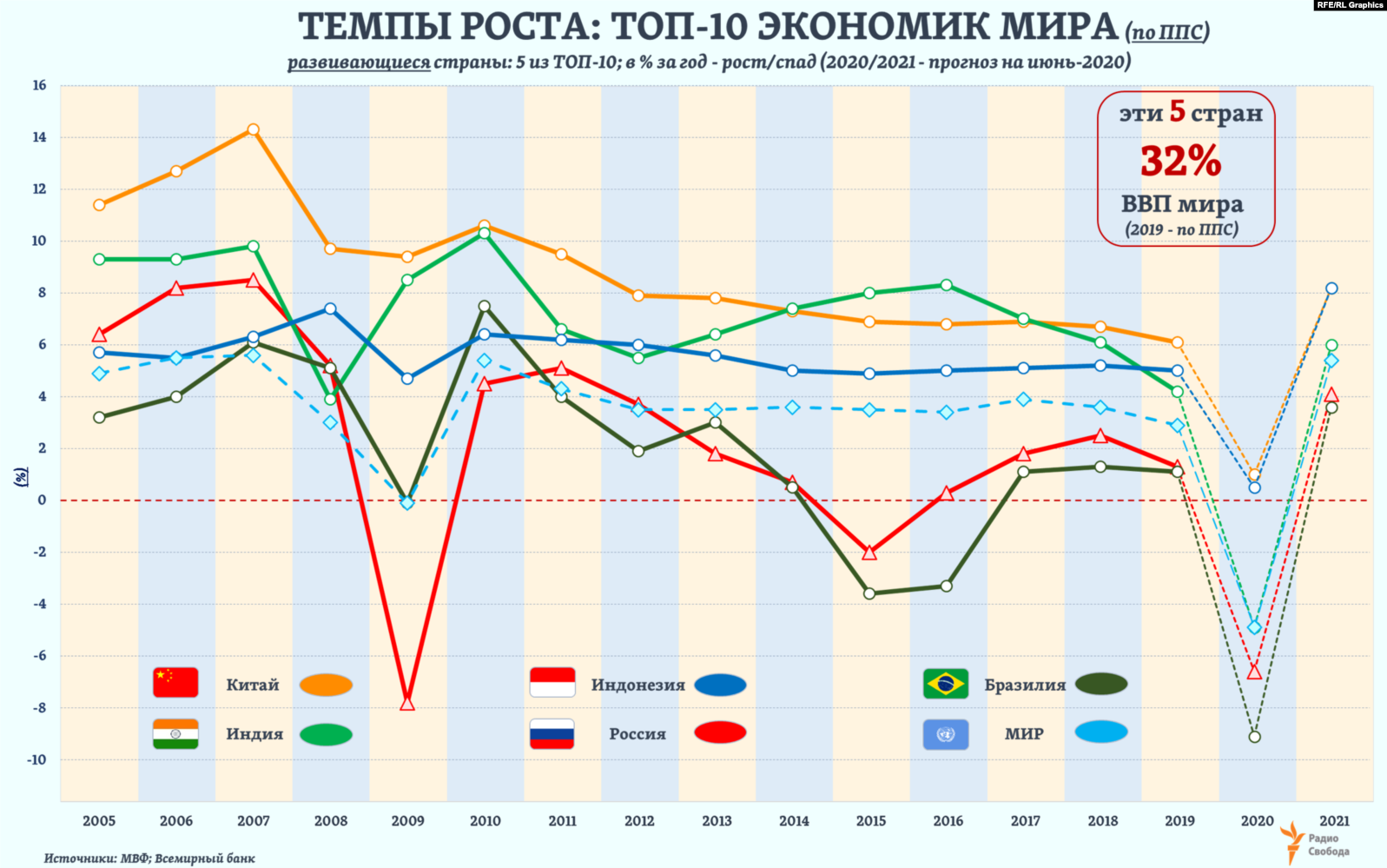 Страны по темпам роста ввп. Рост экономики России по годам 2021. Темпы роста ВВП по странам. Динамика ВВП. Темпы экономического роста в России 2010-2020.