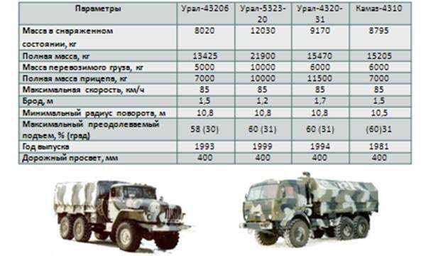 Расход топлива урал 375. Урал 4320 ТТХ таблица. Урал-4320 технические характеристики двигатель ЯМЗ. ТТХ Урал 4320 военный. Масса Урал 4320 бортовой.