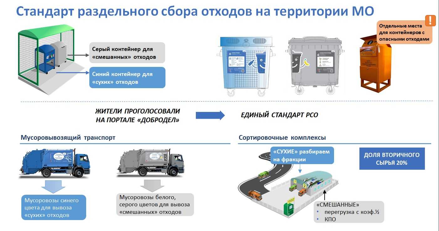 Схема сбора тко. Схема накопления раздельного сбора отходов. Двухконтейнерная система сбора отходов. Схема раздельного сбора отходов на предприятии. Требования к раздельному сбору твердых коммунальных отходов.