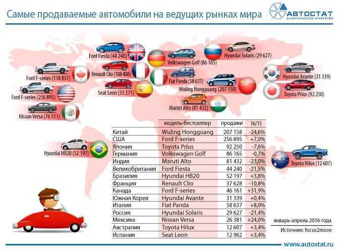 Ведущие страны производители автомобилестроения