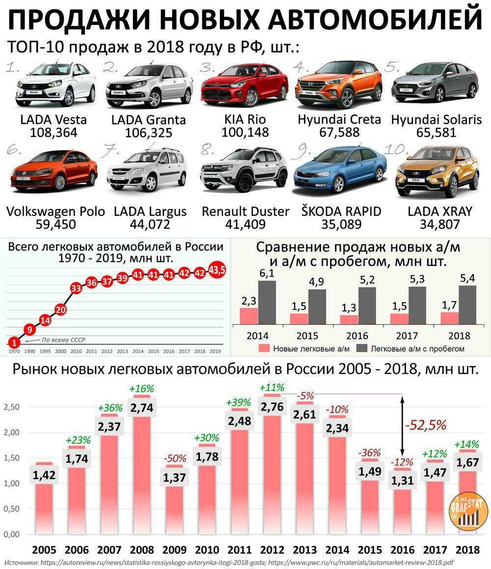 Какой отечественный автомобиль лучше купить в 2022 году
