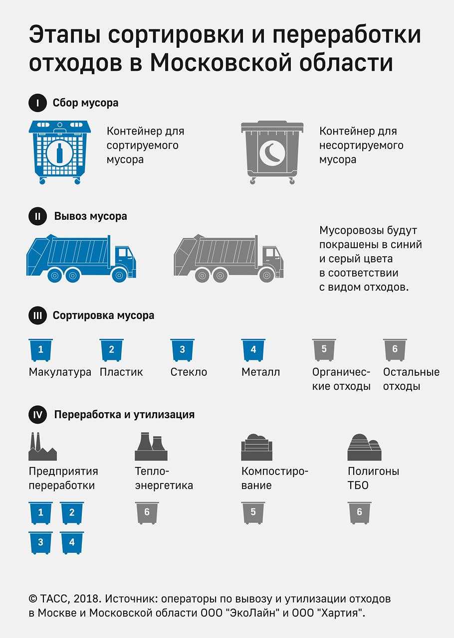 Вещи на переработку в москве карта контейнеров