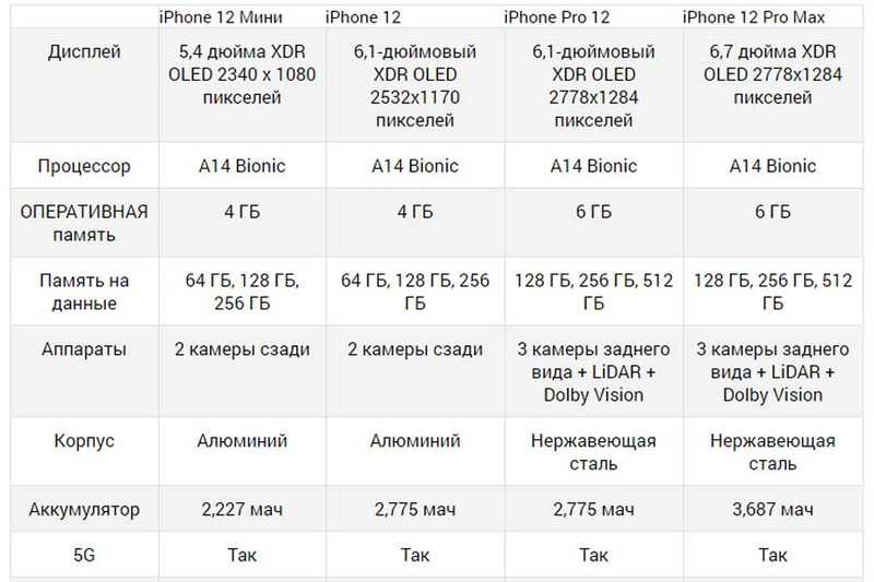 Iphone 12 технические характеристики. Айфон 12 про Макс характеристики. Iphone 12 Pro Max параметры.