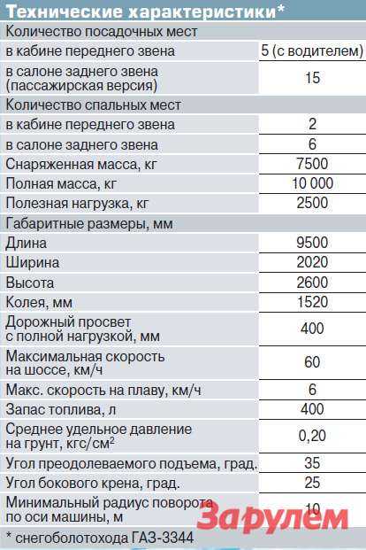 Газель 3302 характеристика автомобиля