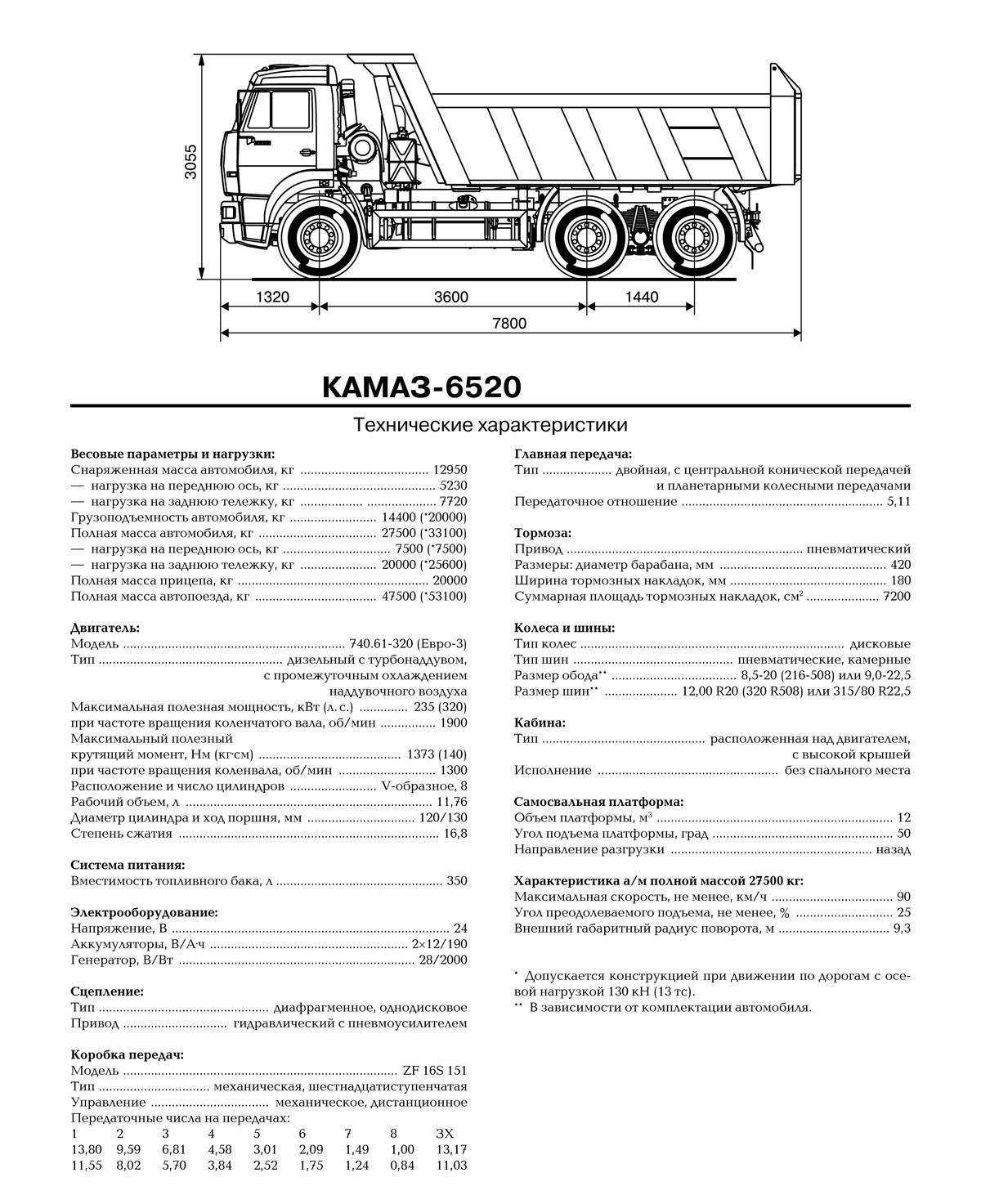 Маз сколько кубов. Параметры КАМАЗ 6520 самосвал. КАМАЗ 6520 самосвал 20 кубов габариты. КАМАЗ 6520 евро 2 технические характеристики. КАМАЗ-6520 технические характеристики грузоподъемность.