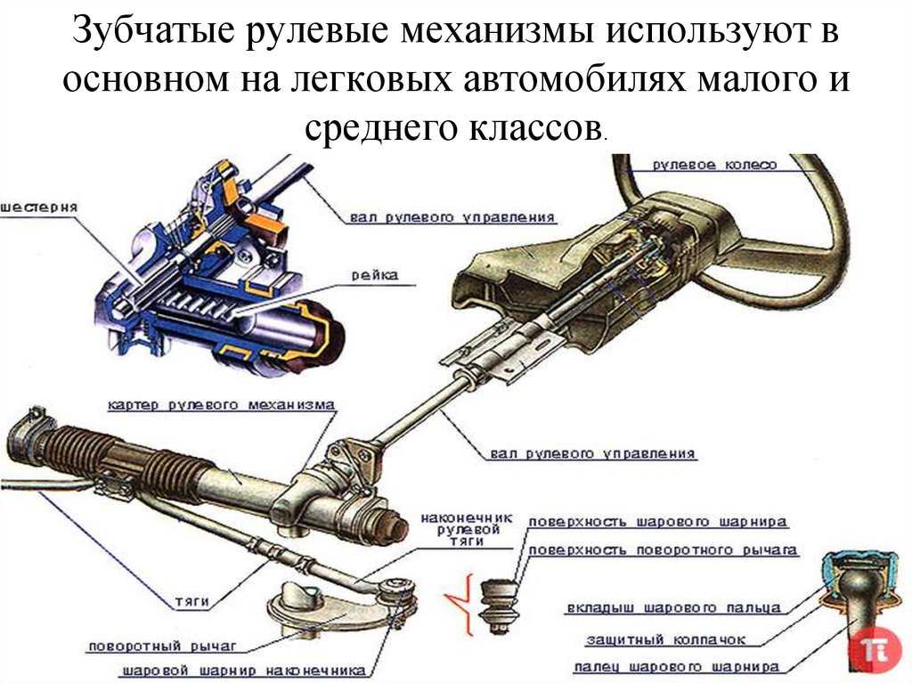 Рулевое управление автомобиля