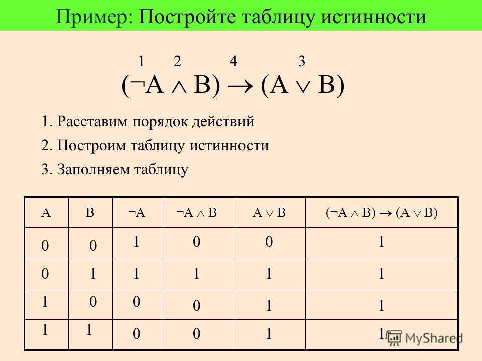 Таблица истинности информатика построение. Таблица истинности порядок выполнения действий. Порядок построения таблицы истинности. Порядок выполнения операций при построении таблицы истинности. Таблицы истинности и порядок выполнения логических операций.