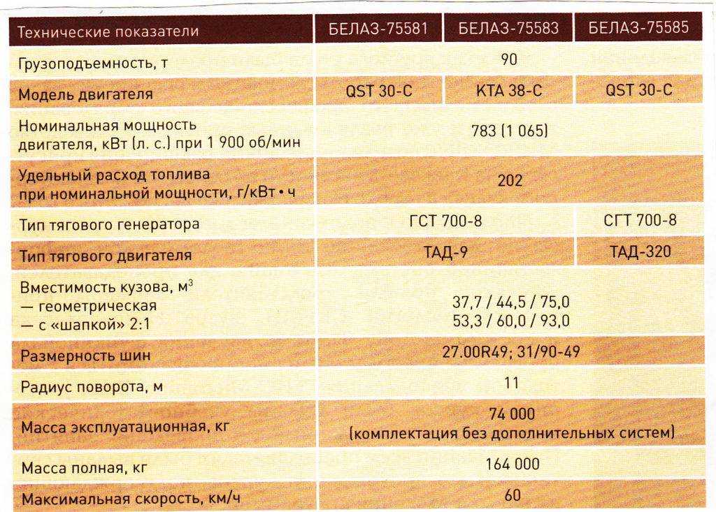 Генеральный директор ао «тд «белаз» алексей лямин: «мы рассчитываем через 5 лет увеличить долю техники белаз на горнодобывающих предприятиях россии до 95%»
