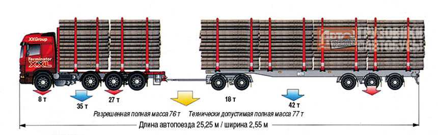 Полная максимальная. Разрешенная длина автопоезда в России максимальная. Максимальная длина автопоезда в России на 2020 год с прицепом. Максимальная длина грузового автомобиля без прицепа. Разрешенная максимальная длина автопоезда в России 2021.