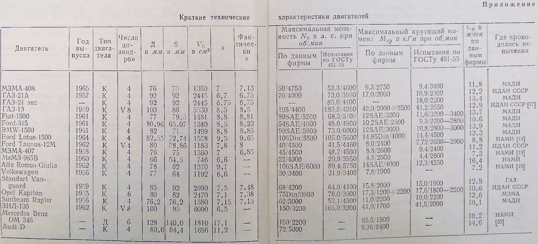 Сколько масла в двигателе газ