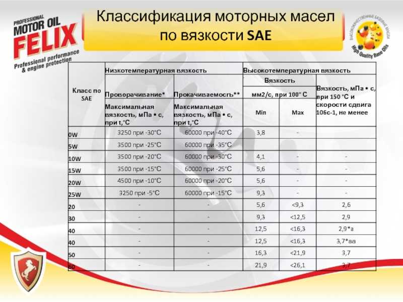 Автомасла и характеристики масел для автомобиля