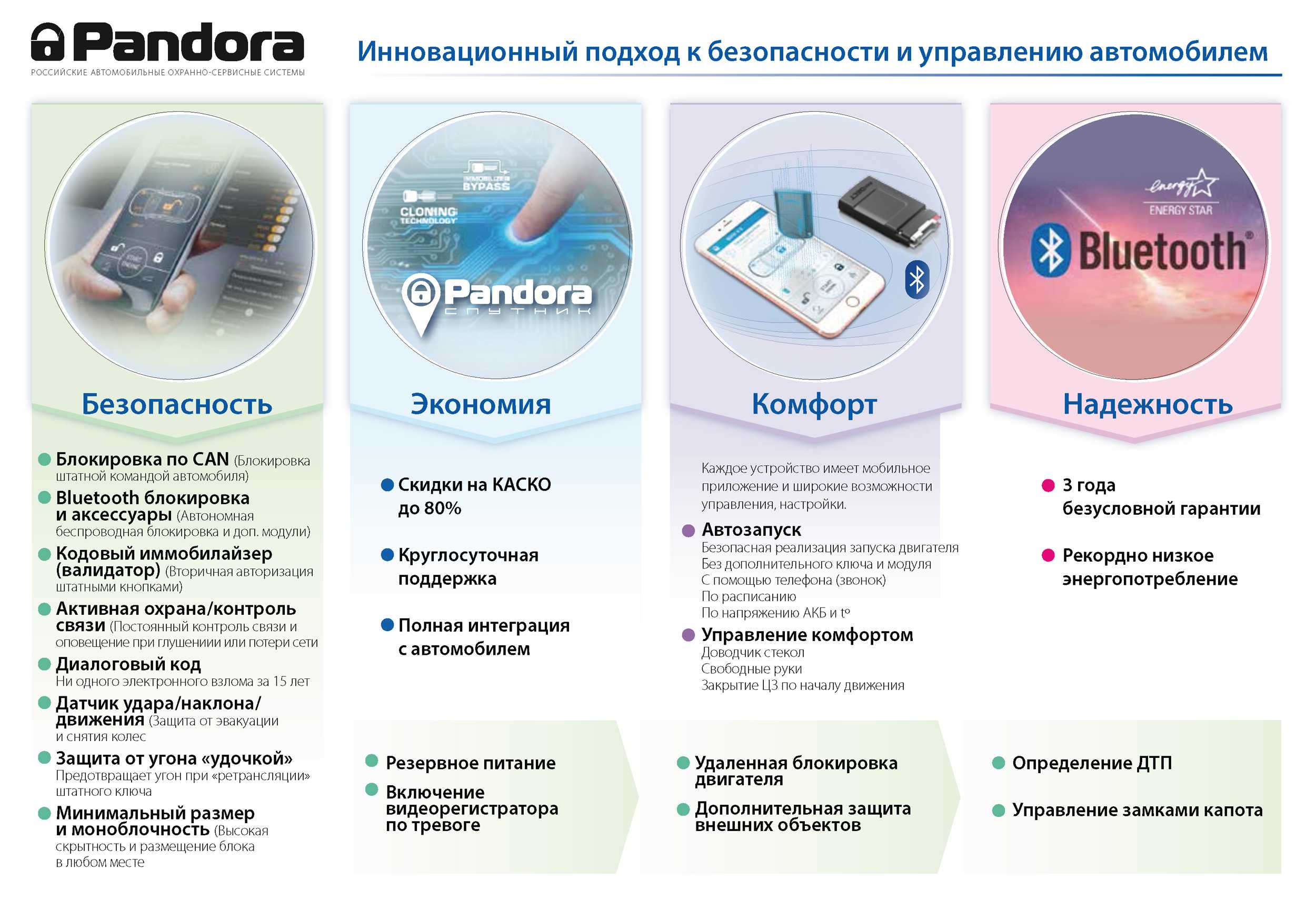 Сигнализация пандора – описание основных функций, разновидности, рейтинг