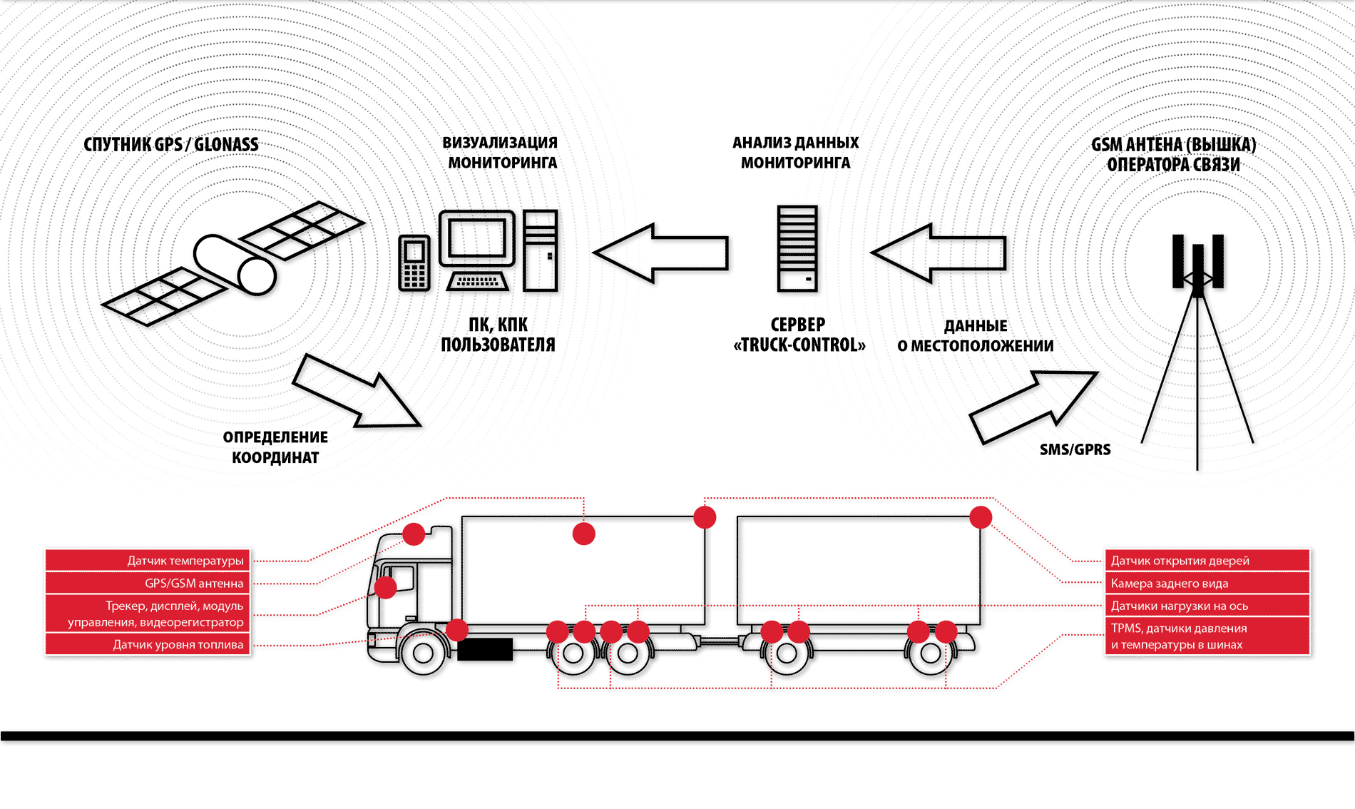 Схемы перевозки грузов. Схема системы мониторинга транспорта. Система GPS мониторинга транспорта. Система ГЛОНАСС схема подключения. Система спутникового слежения ГЛОНАСС.