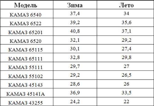 Renault magnum реальные отзывы о расходе топлива