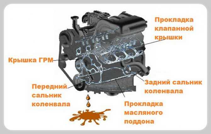 Течет масло из двигателя: причины и профилактика
