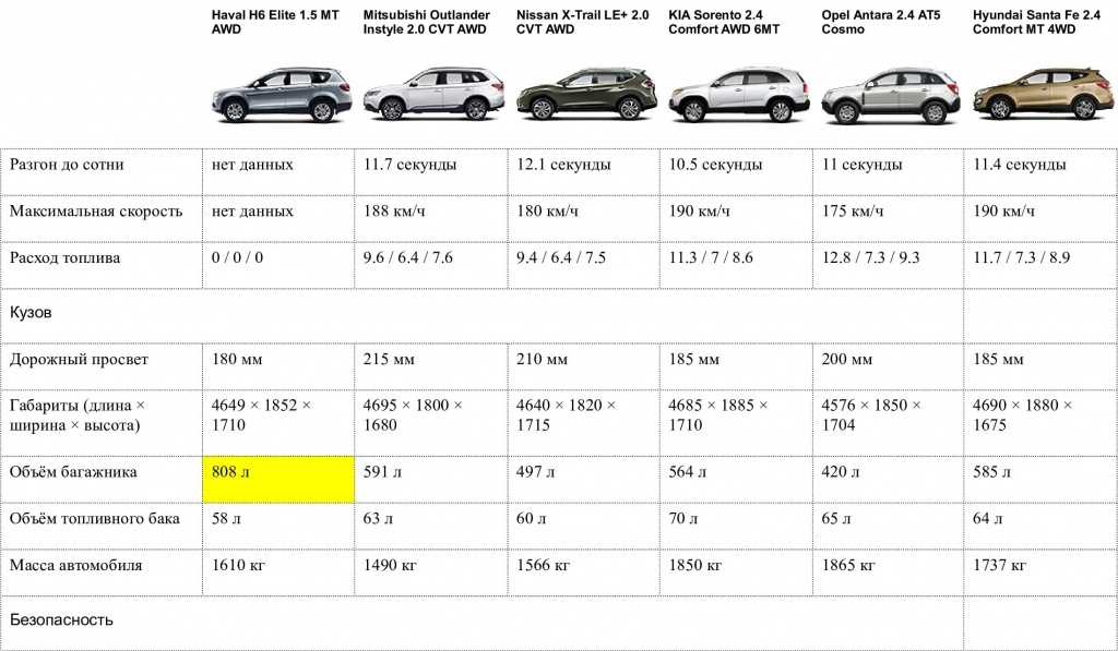 Нормы расхода топлива haval f7