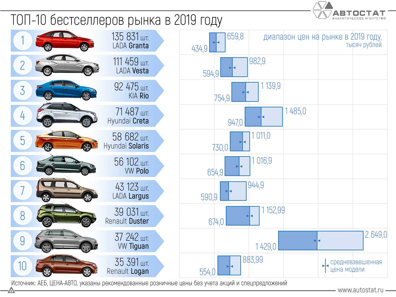 Топ-7 лучших автодомов – рейтинг 2022 года