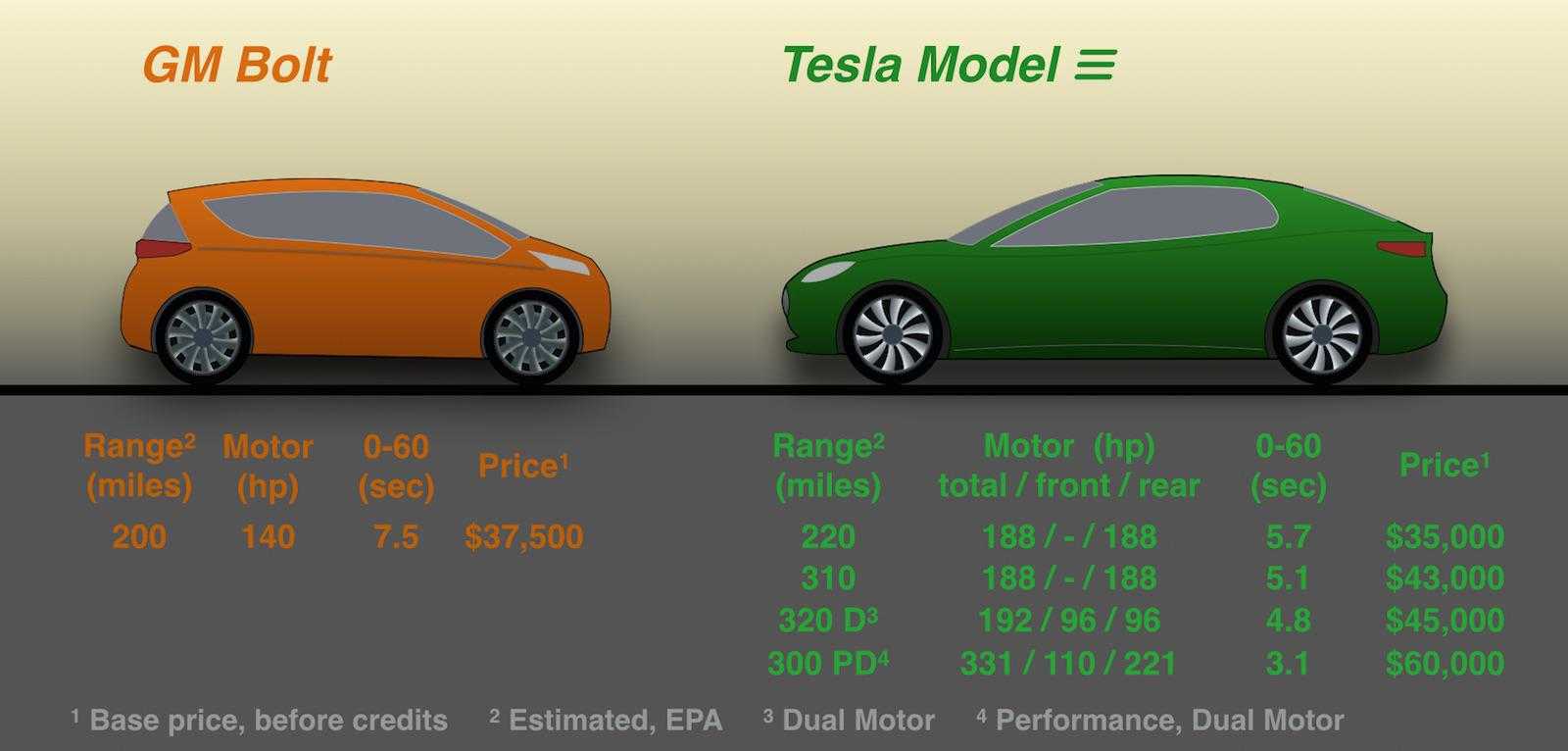 Автомобили tesla (тесла) | новые авто
