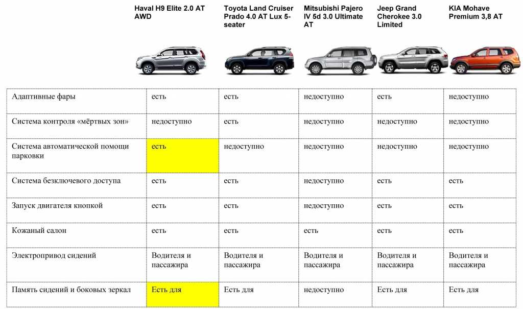 Изучаем недостатки haval f7 - autopeople