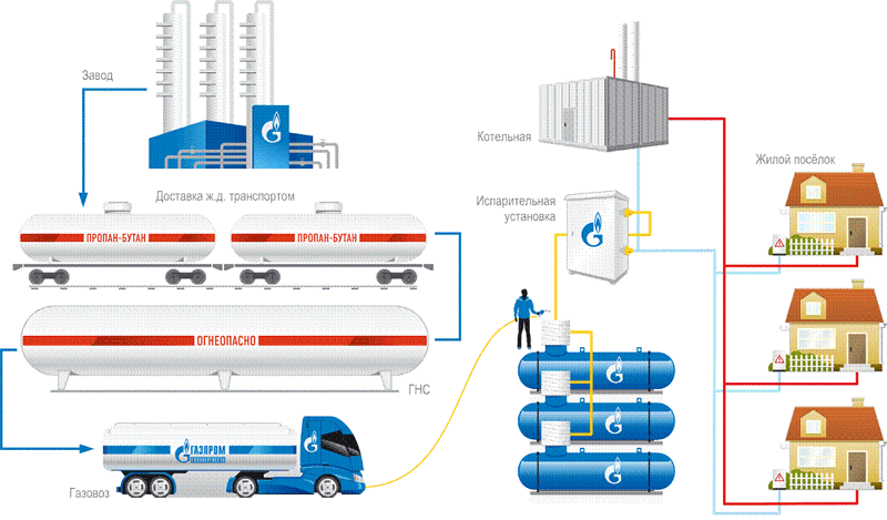 Транспорт и хранение газа