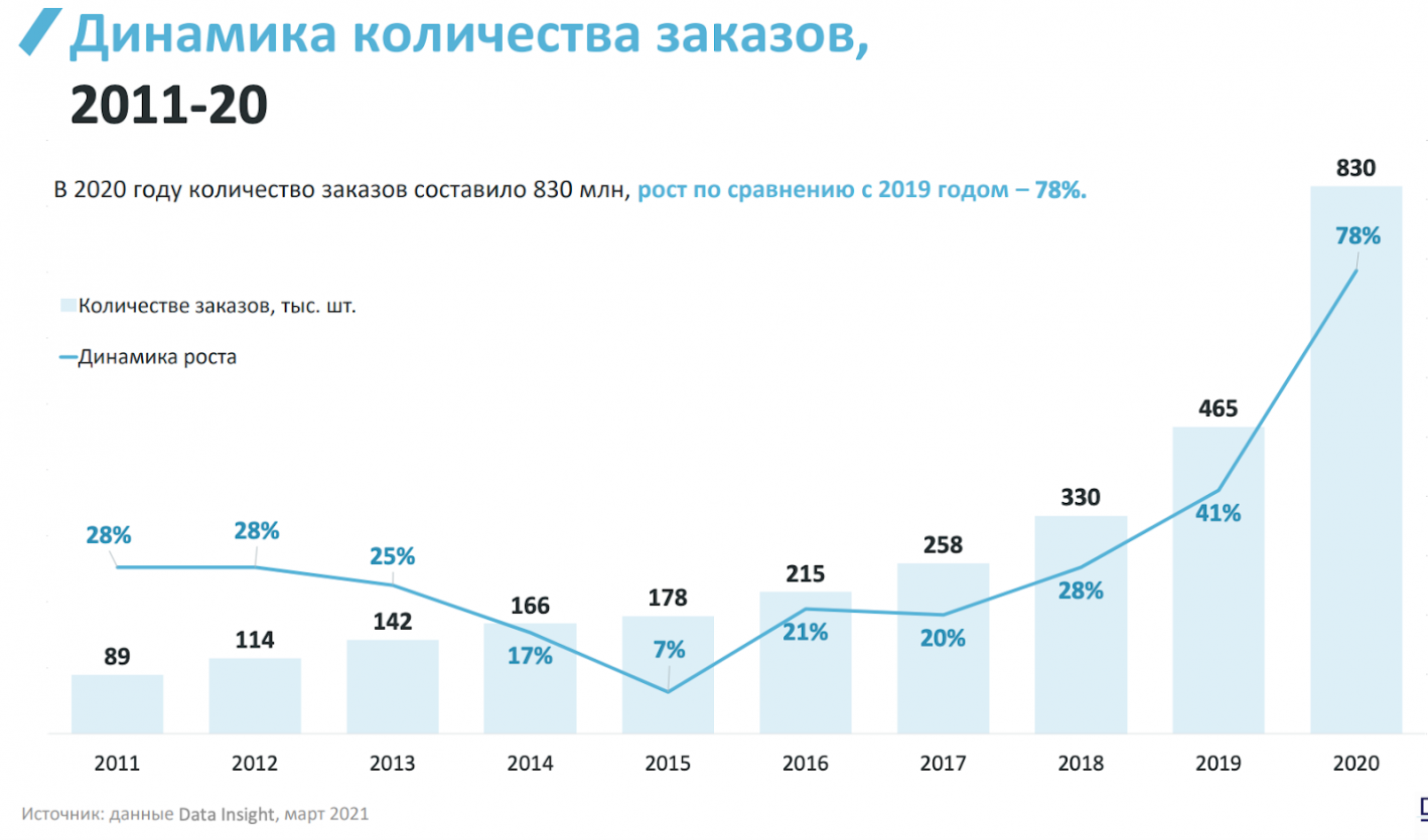 Какой будет январь 2020 года. Рост рынка e Commerce в России 2021. Рост e-Commerce в России 2020. Рост рынка электронной коммерции в России. Рынок интернет торговли.