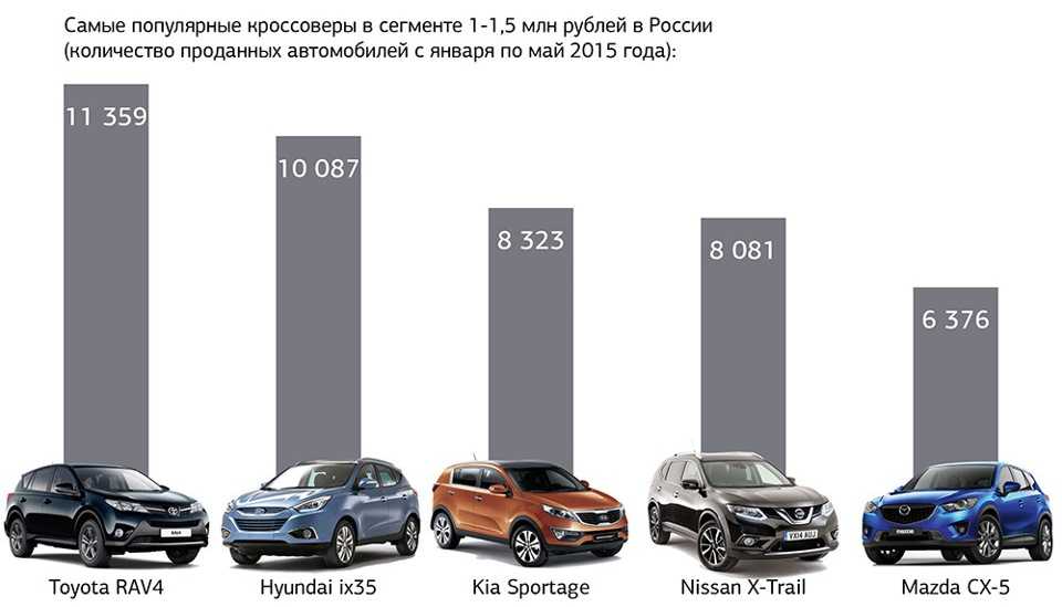 Рейтинг: 20 лучших кроссоверов в соотношении цены и качества