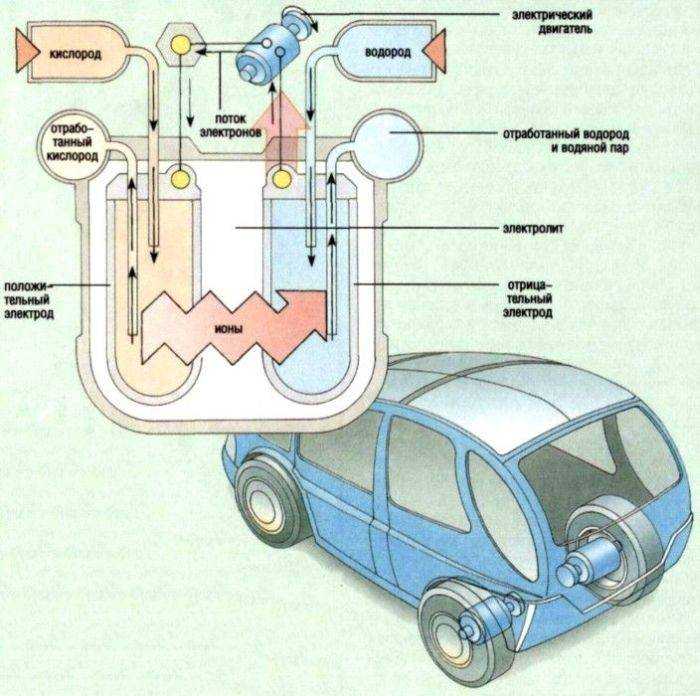 Водородные двигатели на авто
