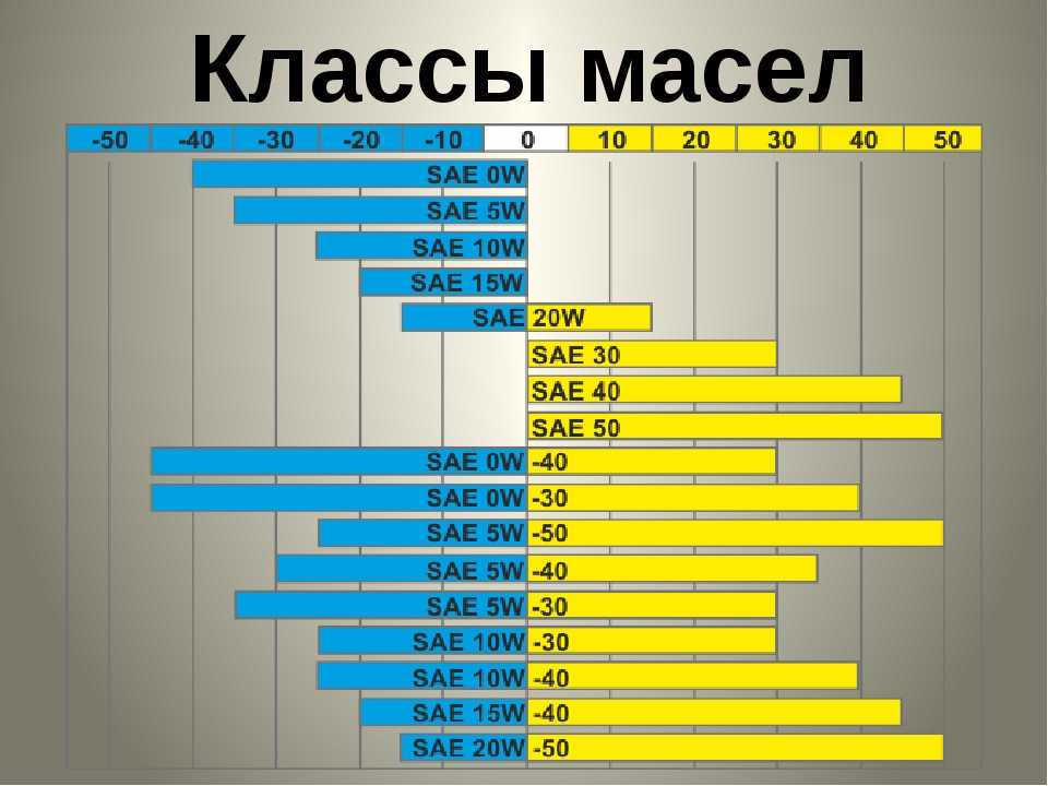 Схема масел моторных масел