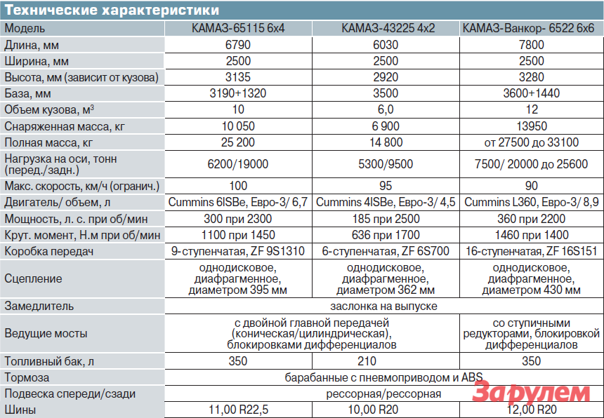 Технические характеристики газ 4795. 2.2 технические характеристики автомобилей