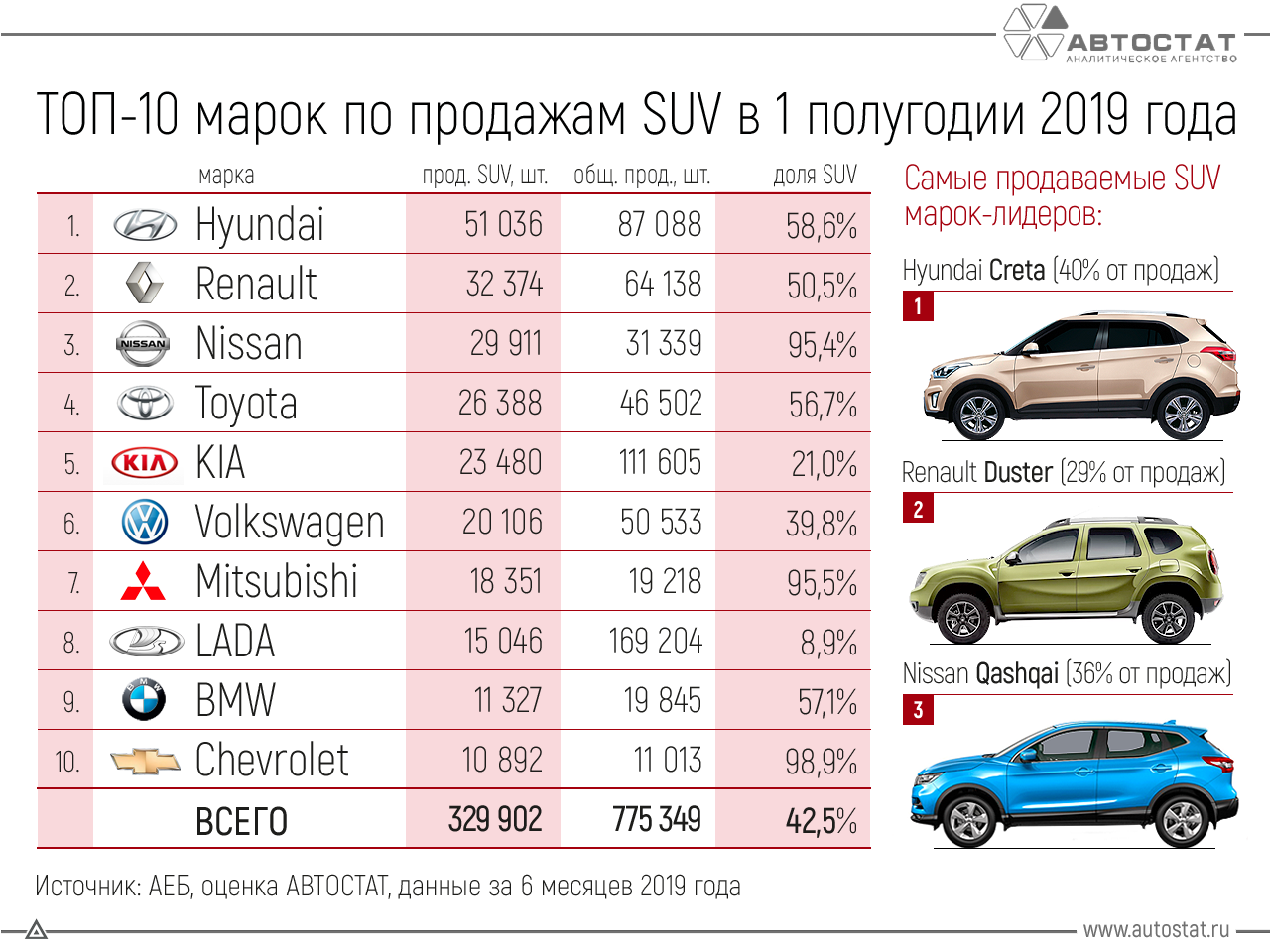 Самые востребованные марки автомобилей. Самые продаваемые марки автомобилей. Самые популярные марки машин в России. Топ популярных марок автомобилей. Рейтинг автомобилей кроссоверов