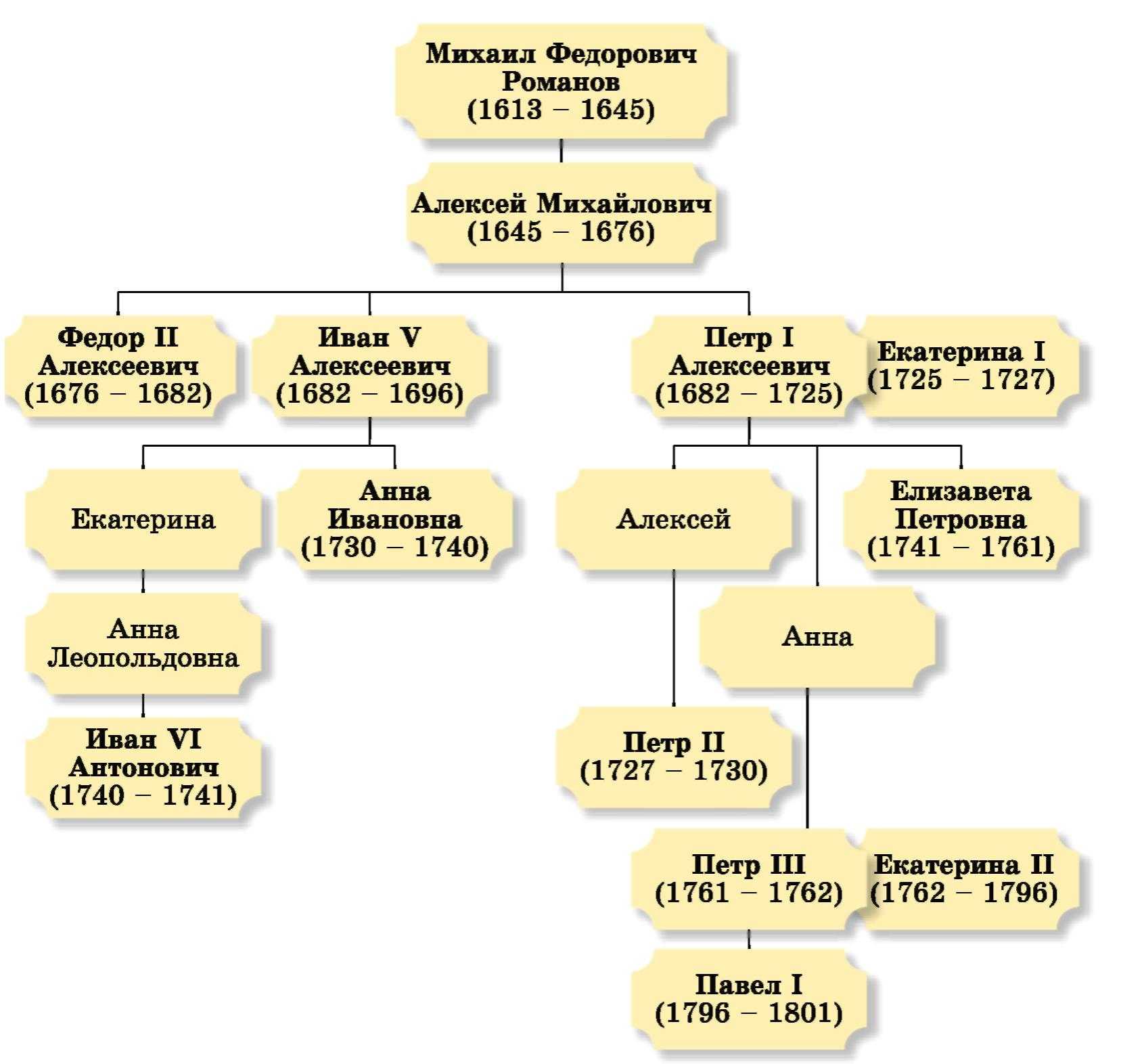 Генеалогическое дерево петра 1 фото с описанием и схемами